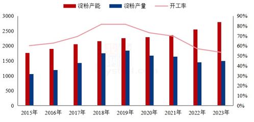 從規模擴張到結構調整 近三年中國商品玉米淀粉產能演變特點與2024年市場展望