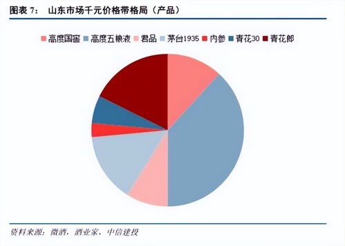 450億山東白酒市場圖譜 群雄逐鹿，誰與爭鋒？
